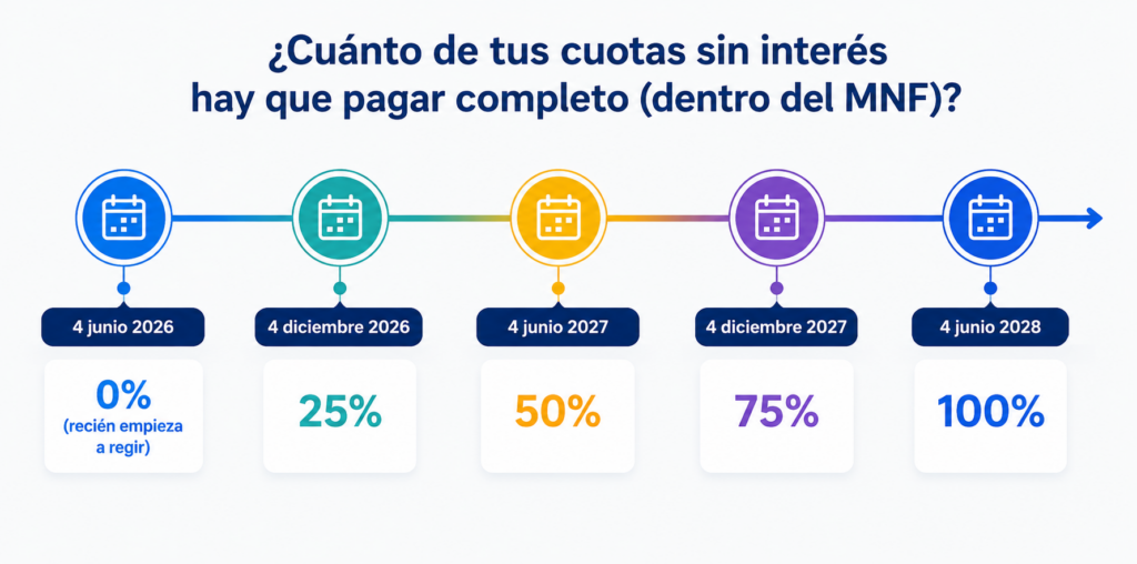 El pago mínimo de tu tarjeta va a subir de a poco: esto es lo que tienes que saber